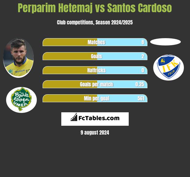 Perparim Hetemaj vs Santos Cardoso h2h player stats