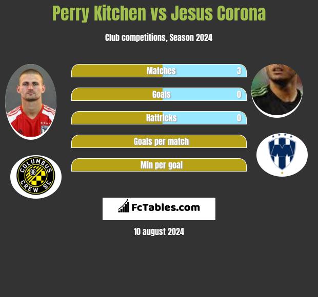 Perry Kitchen vs Jesus Corona h2h player stats