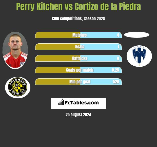 Perry Kitchen vs Cortizo de la Piedra h2h player stats