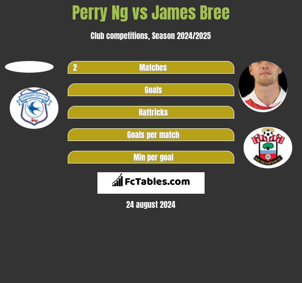 Perry Ng vs James Bree h2h player stats