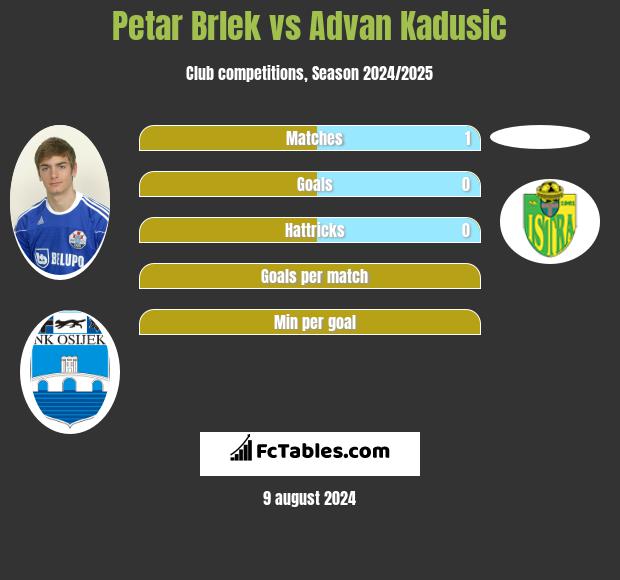 Petar Brlek vs Advan Kadusic h2h player stats