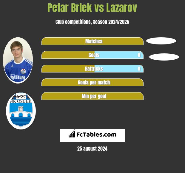 Petar Brlek vs Lazarov h2h player stats