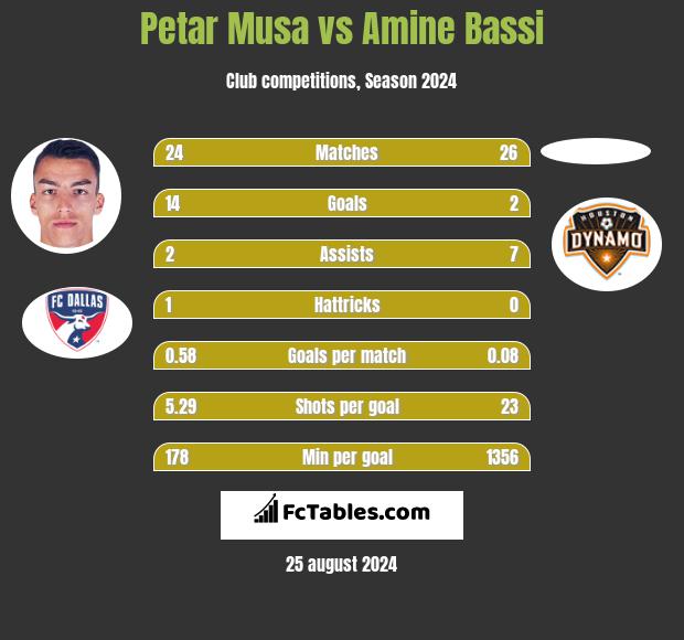 Petar Musa vs Amine Bassi h2h player stats