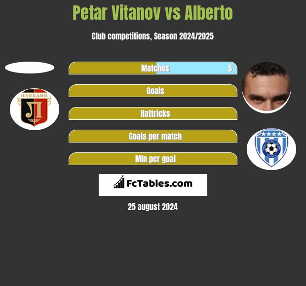 Petar Vitanov vs Alberto h2h player stats