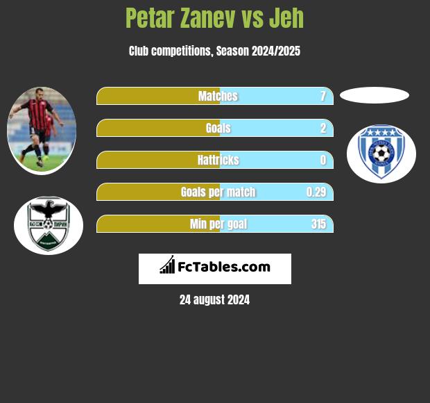 Petar Zanev vs Jeh h2h player stats