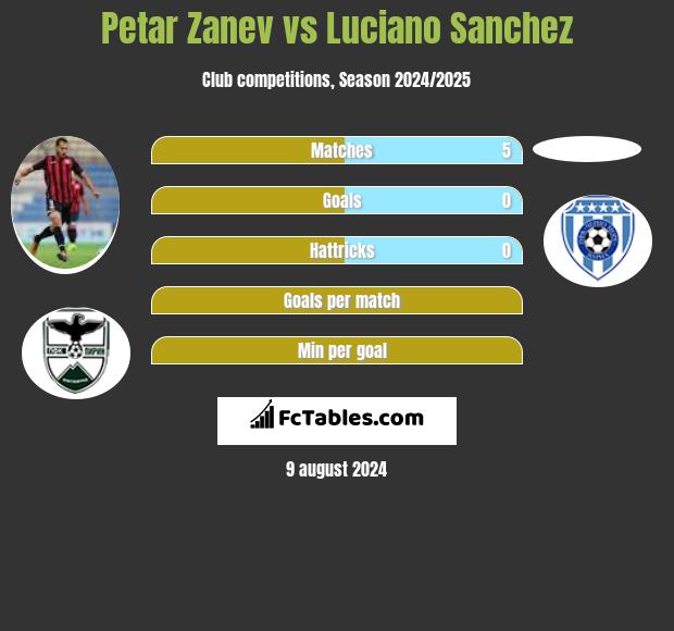 Petar Zanev vs Luciano Sanchez h2h player stats