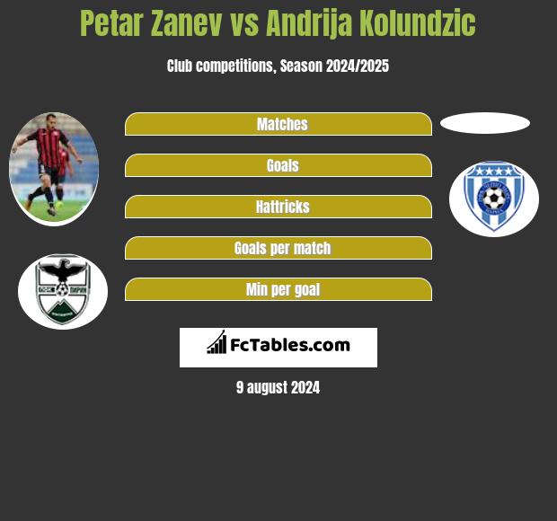 Petar Zanev vs Andrija Kolundzic h2h player stats