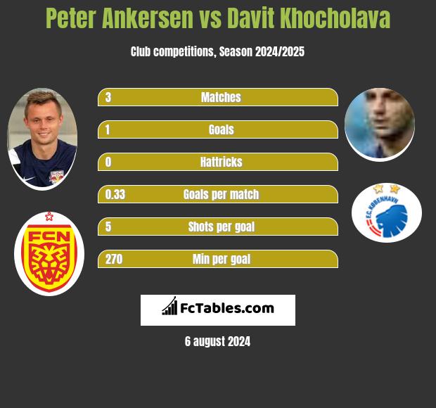 Peter Ankersen vs Davit Khocholava h2h player stats