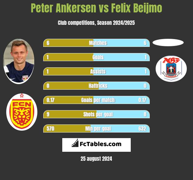 Peter Ankersen vs Felix Beijmo h2h player stats