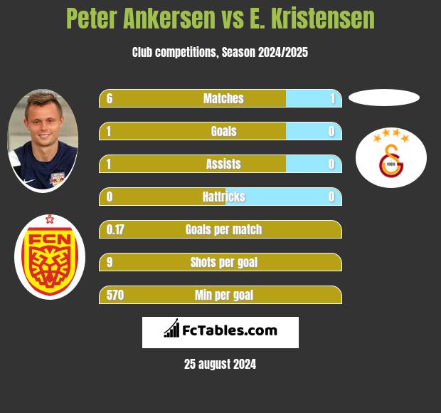 Peter Ankersen vs E. Kristensen h2h player stats