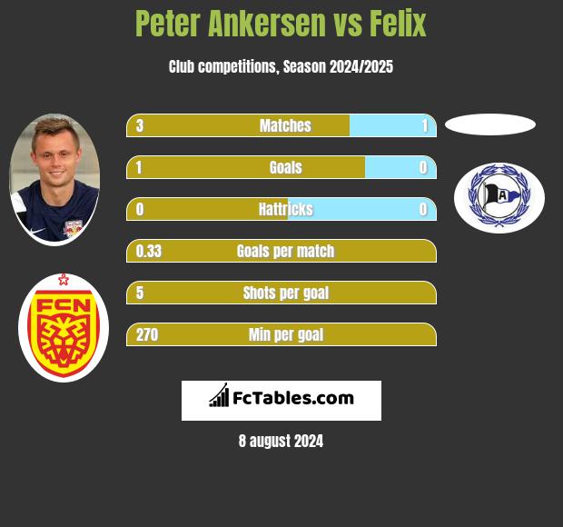 Peter Ankersen vs Felix h2h player stats