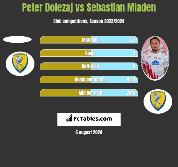 Peter Dolezaj vs Sebastian Mladen h2h player stats