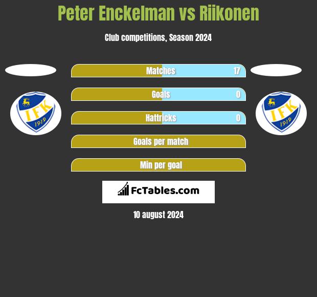 Peter Enckelman vs Riikonen h2h player stats