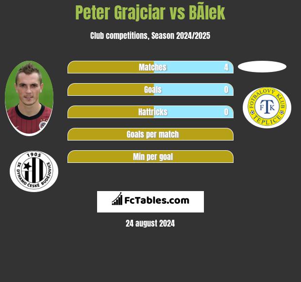 Peter Grajciar vs BÃ­lek h2h player stats