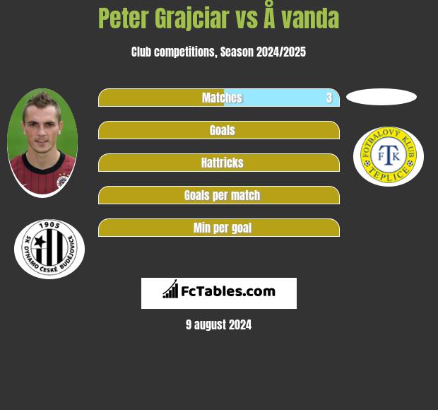 Peter Grajciar vs Å vanda h2h player stats