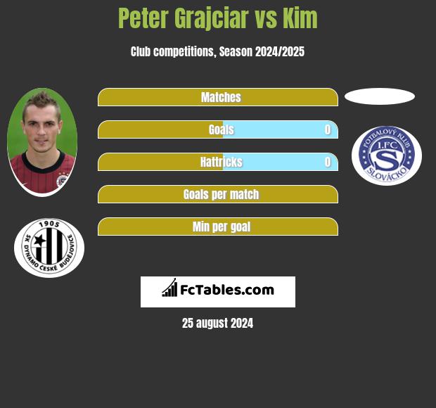 Peter Grajciar vs Kim h2h player stats