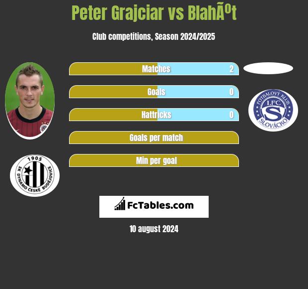 Peter Grajciar vs BlahÃºt h2h player stats