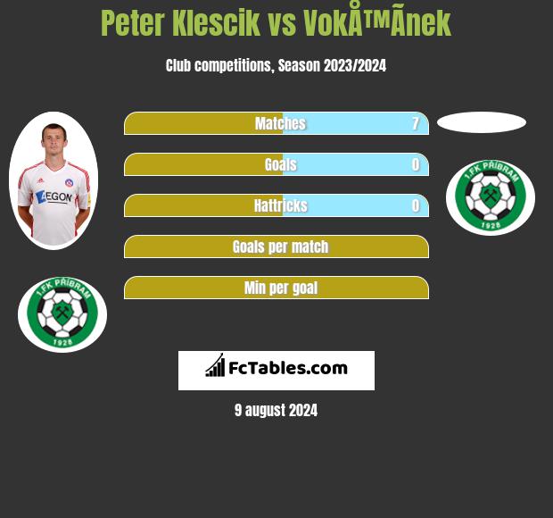 Peter Klescik vs VokÅ™Ã­nek h2h player stats