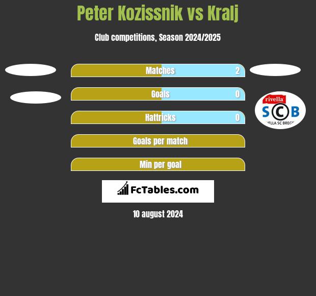 Peter Kozissnik vs Kralj h2h player stats