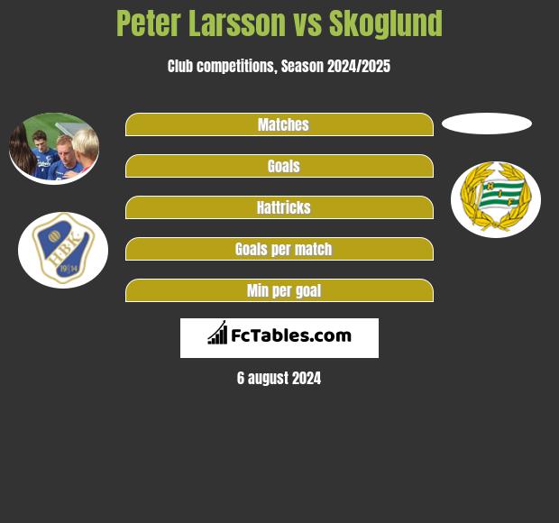 Peter Larsson vs Skoglund h2h player stats