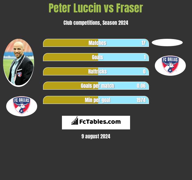 Peter Luccin vs Fraser h2h player stats