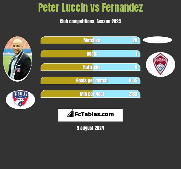 Peter Luccin vs Fernandez h2h player stats