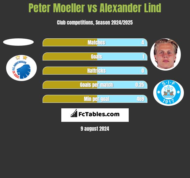 Peter Moeller vs Alexander Lind h2h player stats