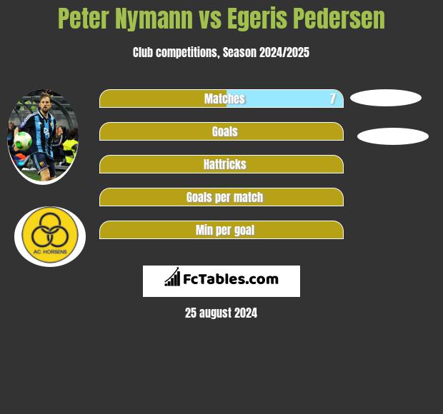 Peter Nymann vs Egeris Pedersen h2h player stats