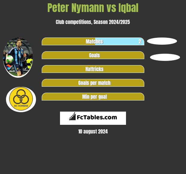 Peter Nymann vs Iqbal h2h player stats