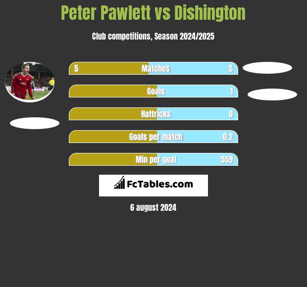 Peter Pawlett vs Dishington h2h player stats