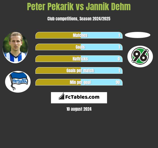 Peter Pekarik vs Jannik Dehm h2h player stats