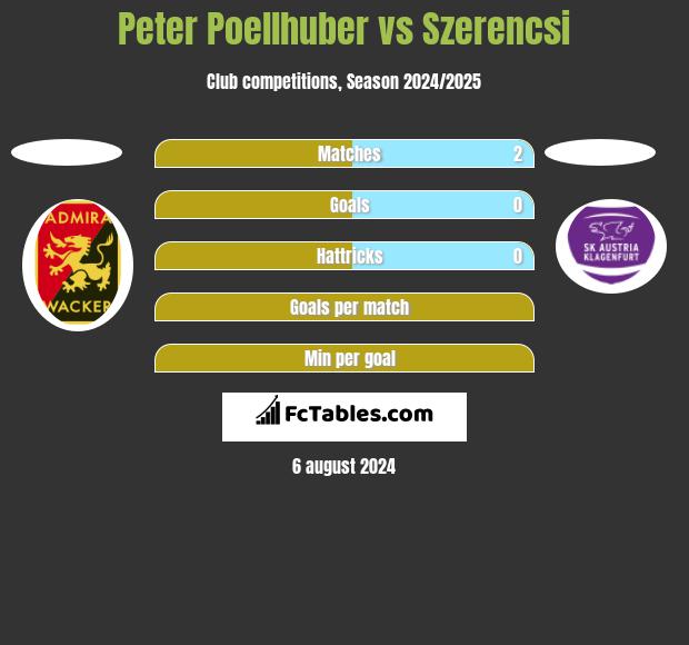 Peter Poellhuber vs Szerencsi h2h player stats