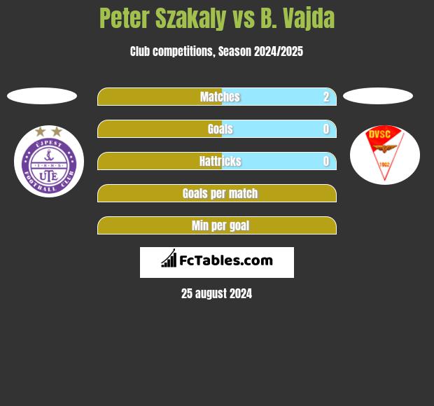 Peter Szakaly vs B. Vajda h2h player stats