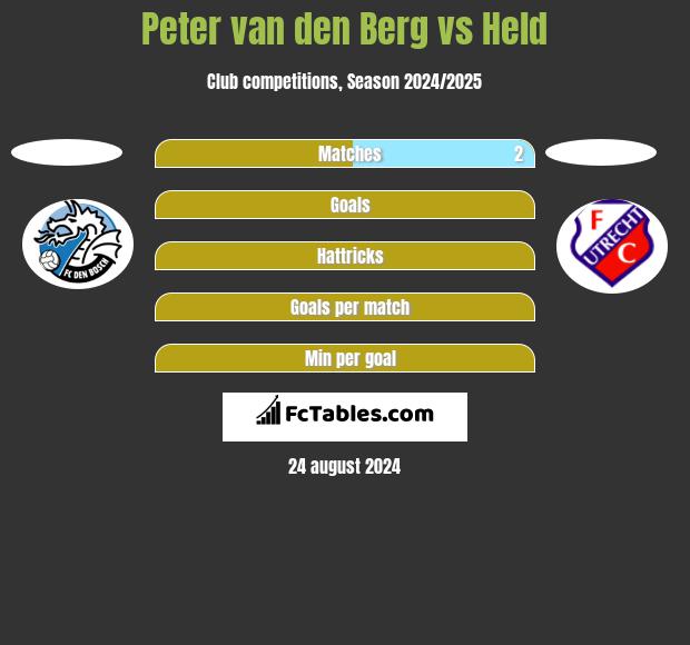 Peter van den Berg vs Held h2h player stats