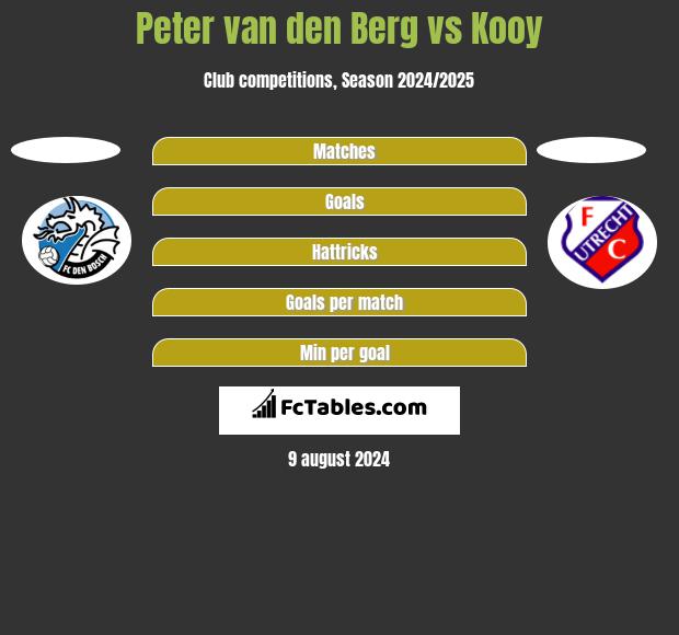 Peter van den Berg vs Kooy h2h player stats