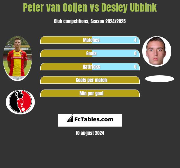 Peter van Ooijen vs Desley Ubbink h2h player stats