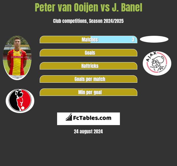 Peter van Ooijen vs J. Banel h2h player stats