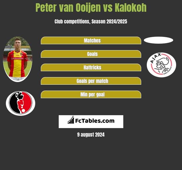 Peter van Ooijen vs Kalokoh h2h player stats