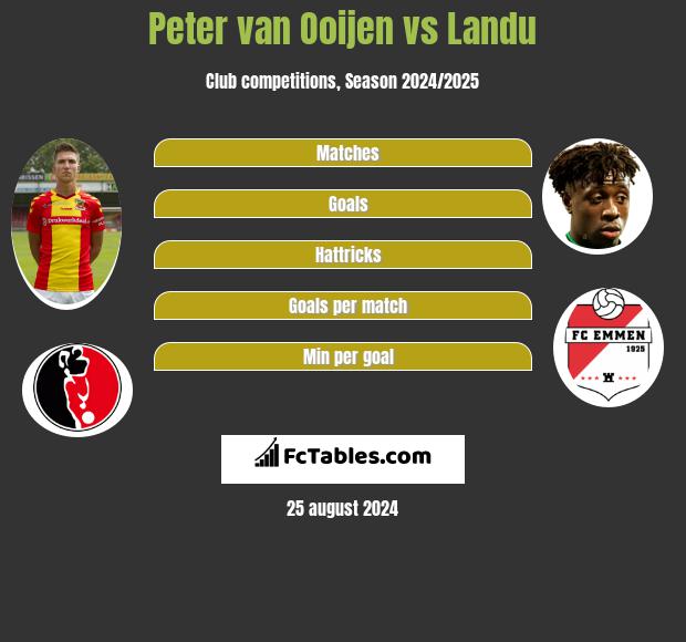 Peter van Ooijen vs Landu h2h player stats