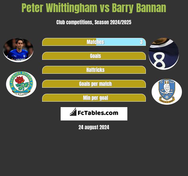 Peter Whittingham vs Barry Bannan h2h player stats