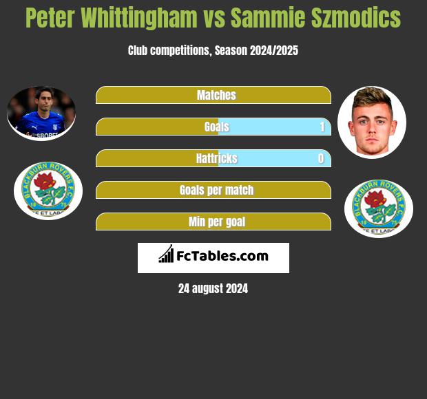 Peter Whittingham vs Sammie Szmodics h2h player stats