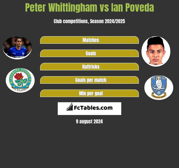 Peter Whittingham vs Ian Poveda h2h player stats