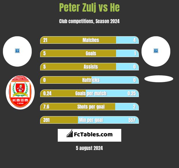 Peter Zulj vs He h2h player stats