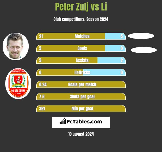 Peter Zulj vs Li h2h player stats