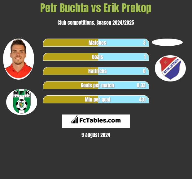 Petr Buchta vs Erik Prekop h2h player stats