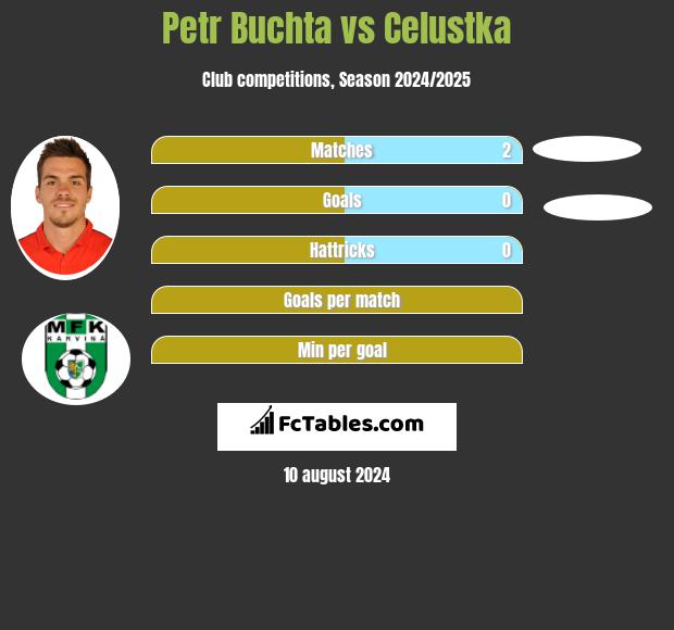 Petr Buchta vs Celustka h2h player stats