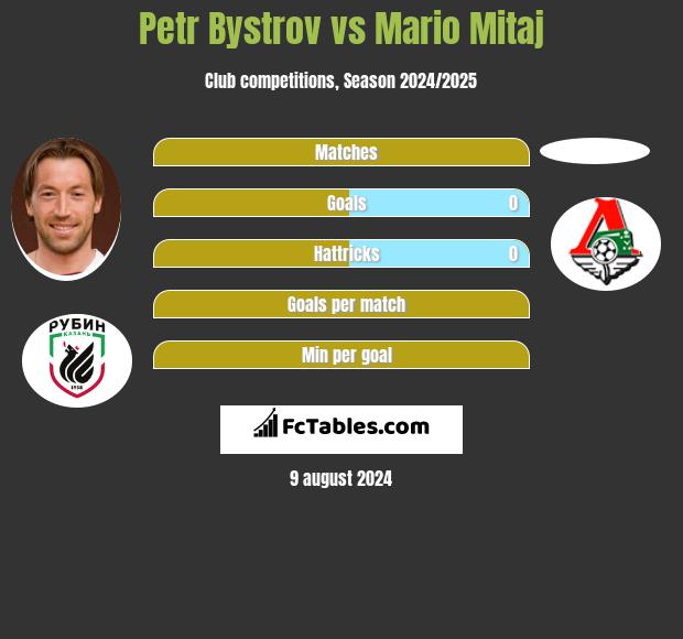 Petr Bystrov vs Mario Mitaj h2h player stats