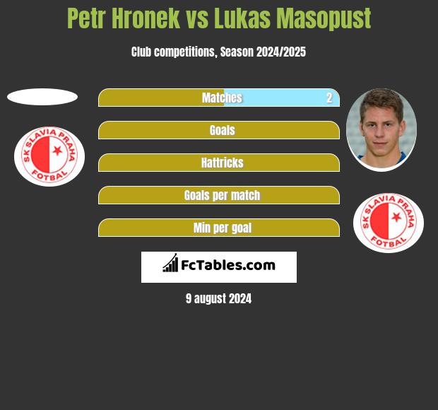 Petr Hronek vs Lukas Masopust h2h player stats