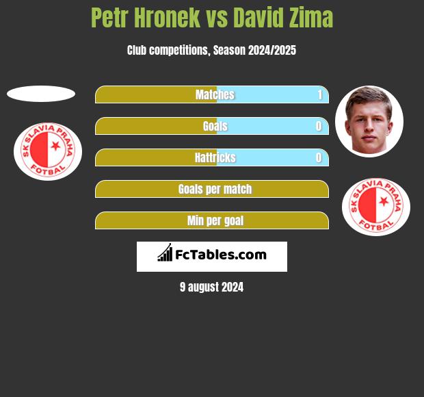 Petr Hronek vs David Zima h2h player stats