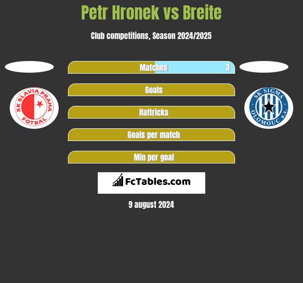 Petr Hronek vs Breite h2h player stats